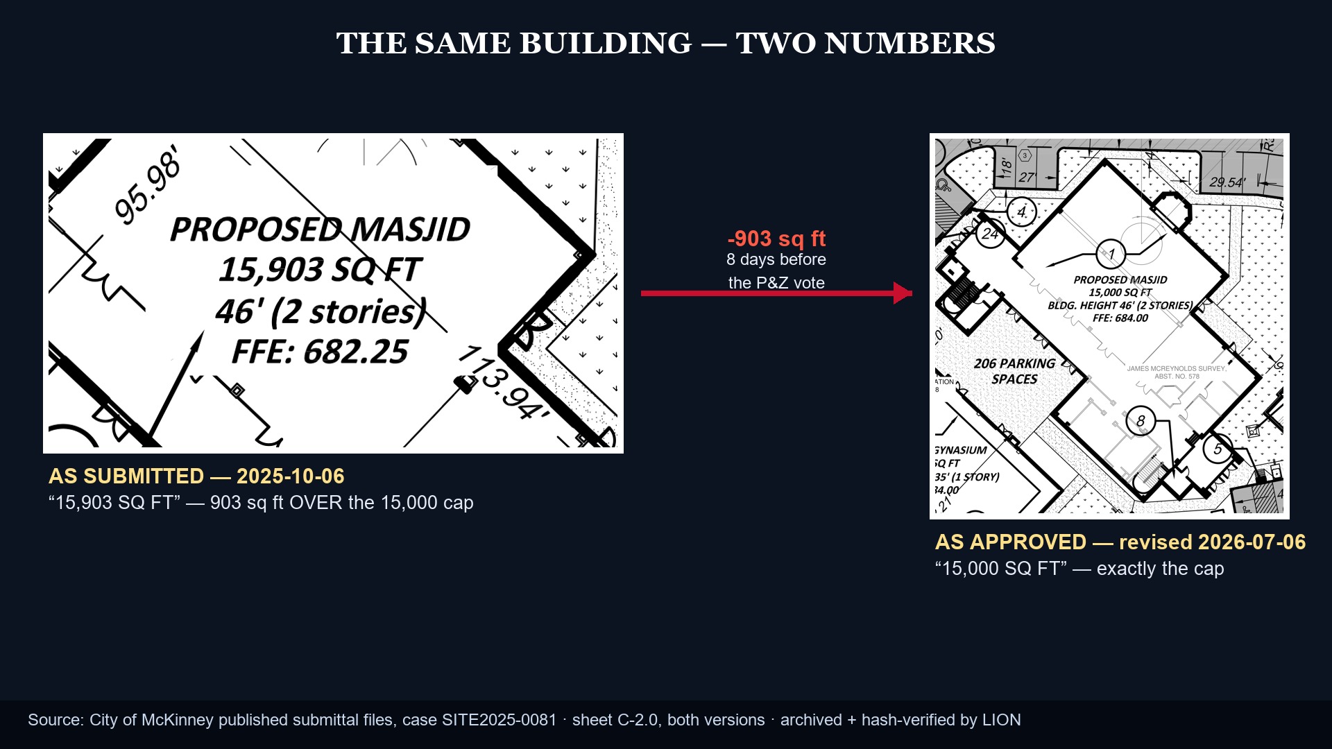 The same masjid building labeled 15,903 sq ft on the original 2025-10-06 submittal and exactly 15,000 sq ft on the approved revision dated eight days before the P&Z vote
